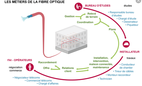 Schéma des métiers de la fibre - Agrandir l'image (fenêtre modale)